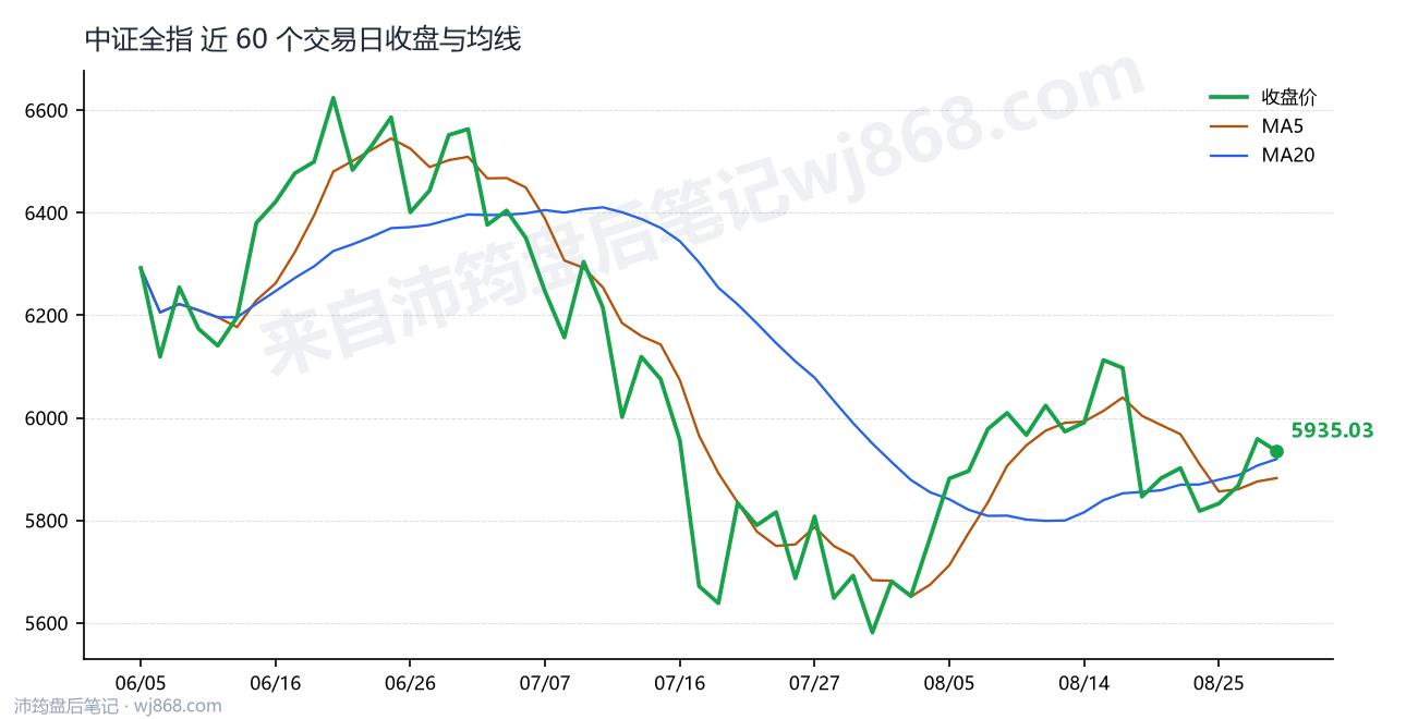 中证全指(000985) 2026年8月28日 收盘走势图