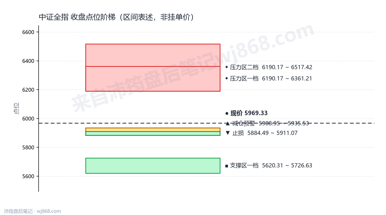 中证全指(000985) 2026年8月31日 点位阶梯图