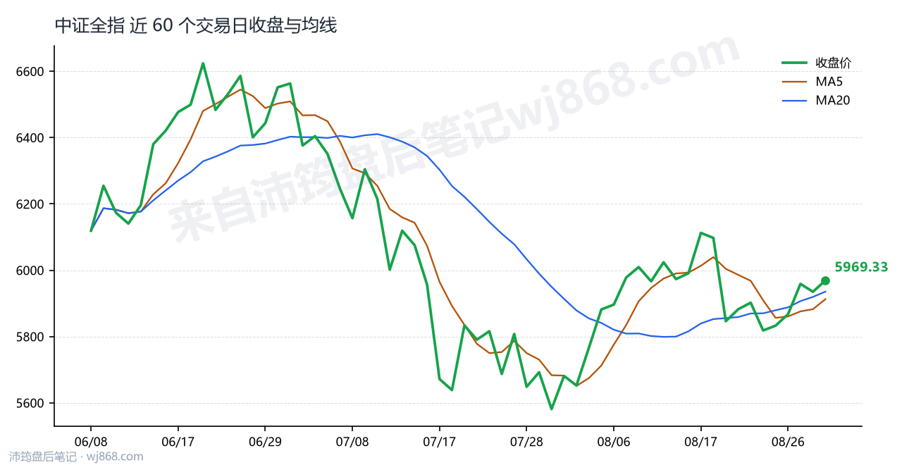 中证全指(000985) 2026年8月31日 收盘走势图