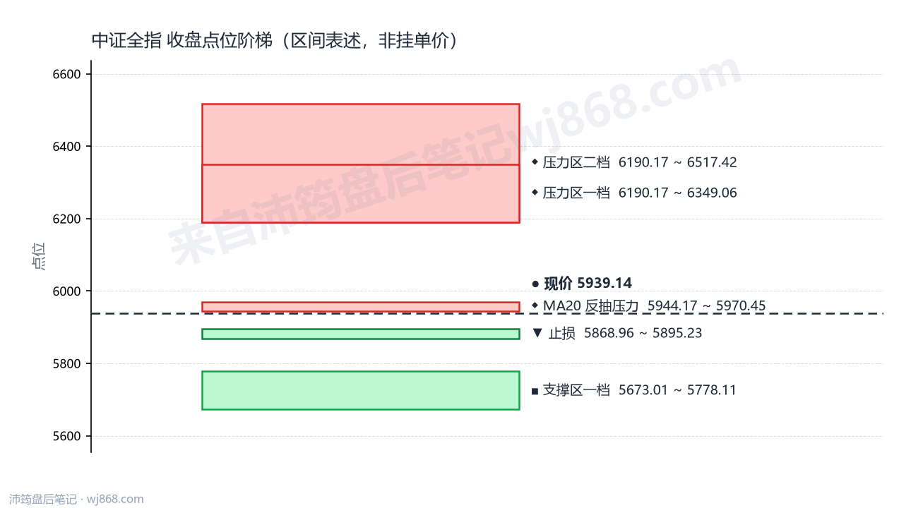 中证全指(000985) 2026年9月1日 点位阶梯图
