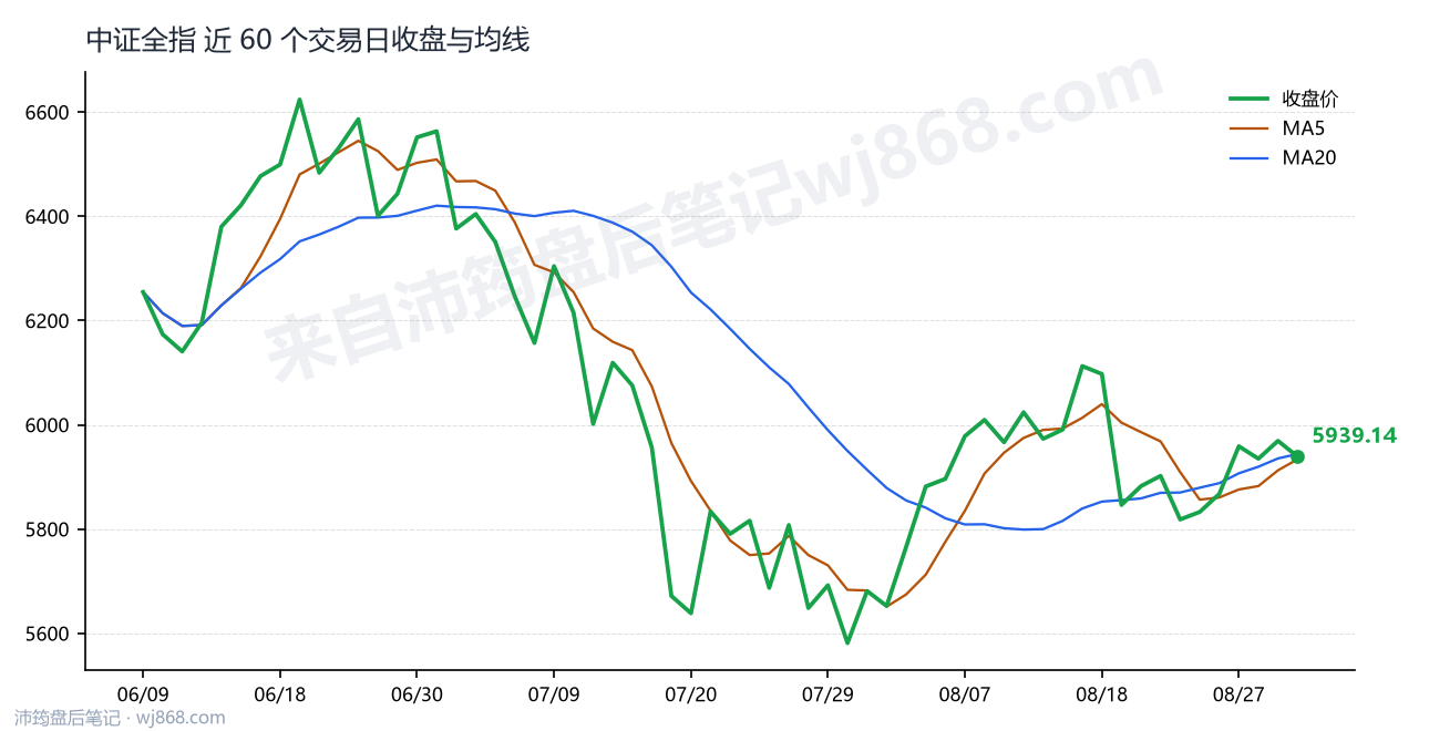 中证全指(000985) 2026年9月1日 收盘走势图