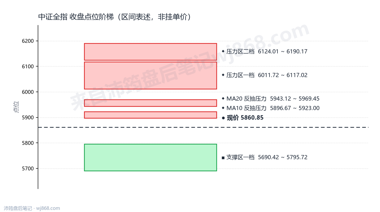 中证全指(000985) 2026年9月2日 点位阶梯图