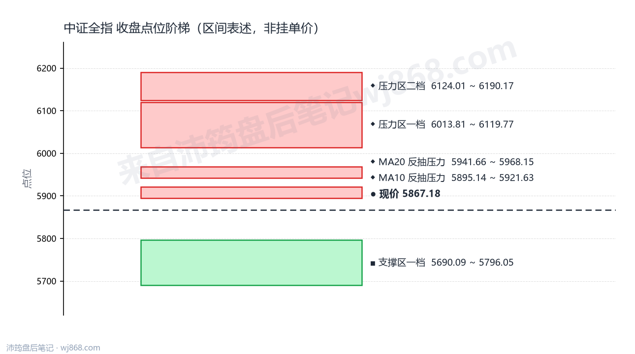 中证全指(000985) 2026年9月3日 点位阶梯图