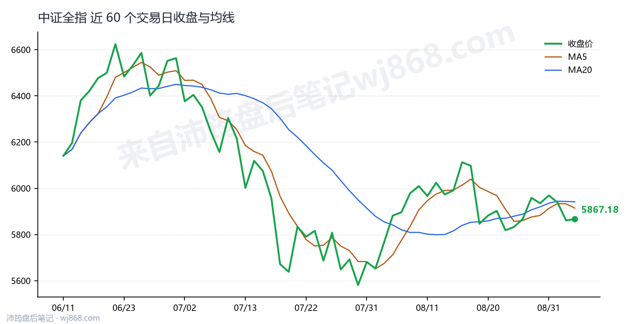 中证全指(000985) 2026年9月3日 收盘走势图
