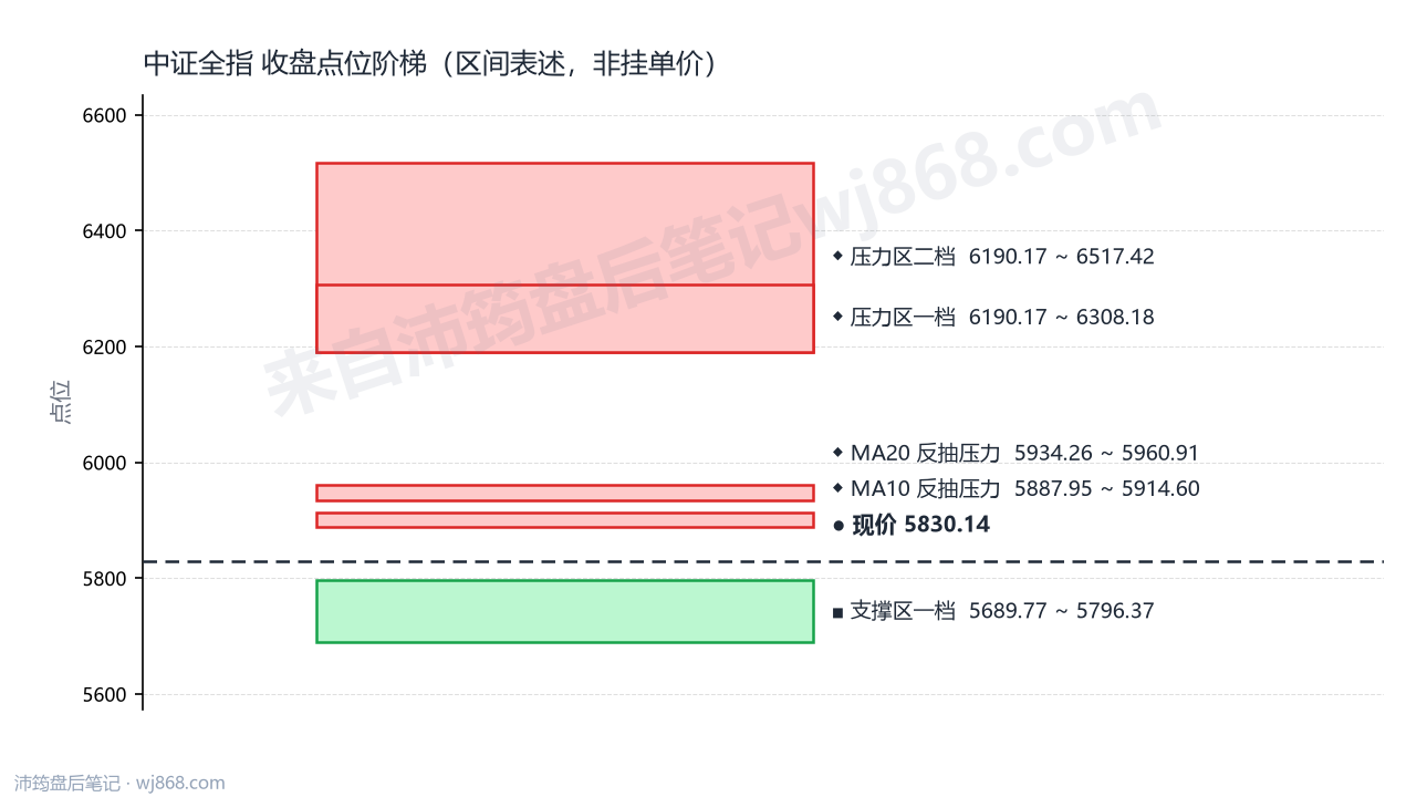 中证全指(000985) 2026年9月4日 点位阶梯图