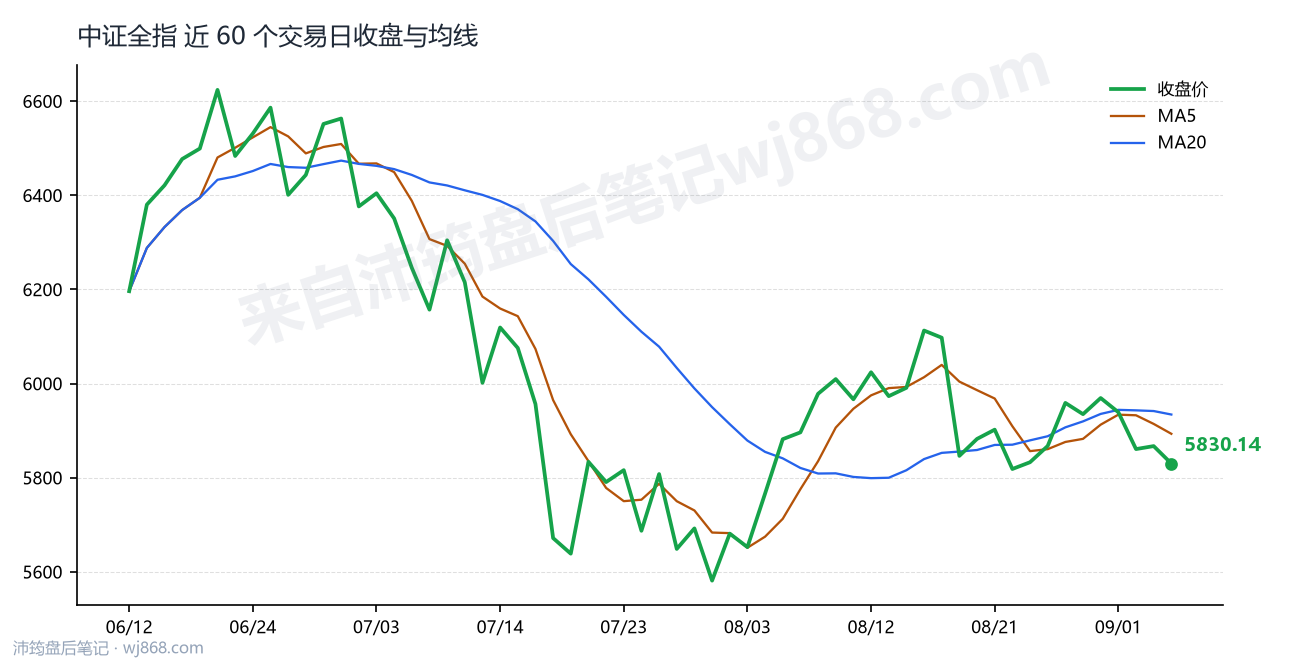 中证全指(000985) 2026年9月4日 收盘走势图