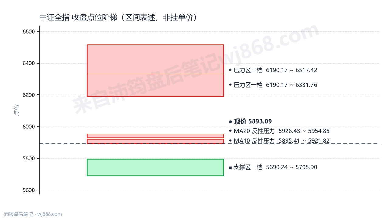 中证全指(000985) 2026年9月7日 点位阶梯图