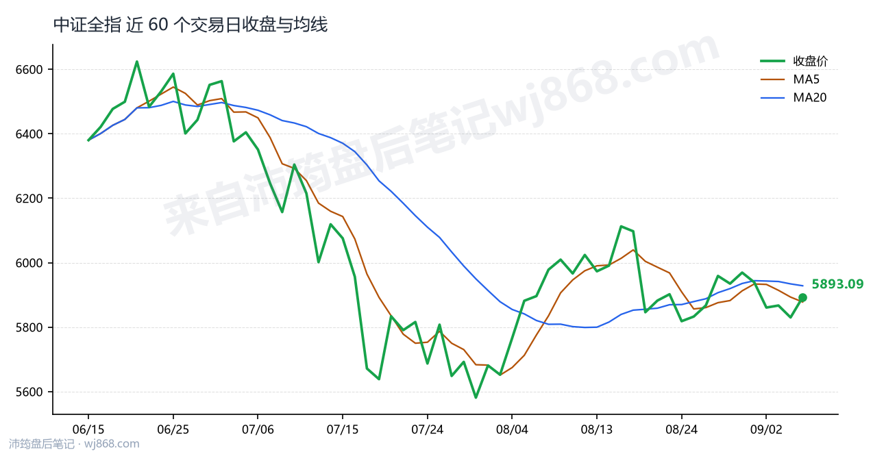 中证全指(000985) 2026年9月7日 收盘走势图