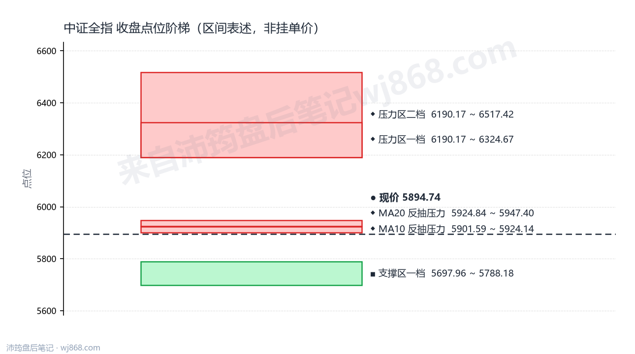 中证全指(000985) 2026年9月8日 点位阶梯图
