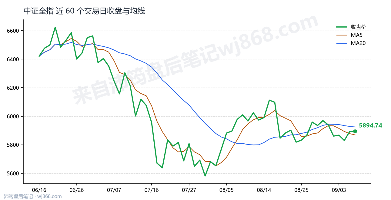 中证全指(000985) 2026年9月8日 收盘走势图