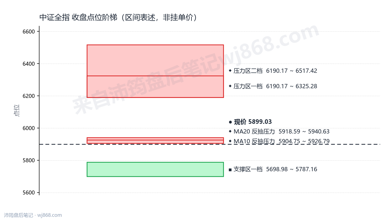 中证全指(000985) 2026年9月9日 点位阶梯图
