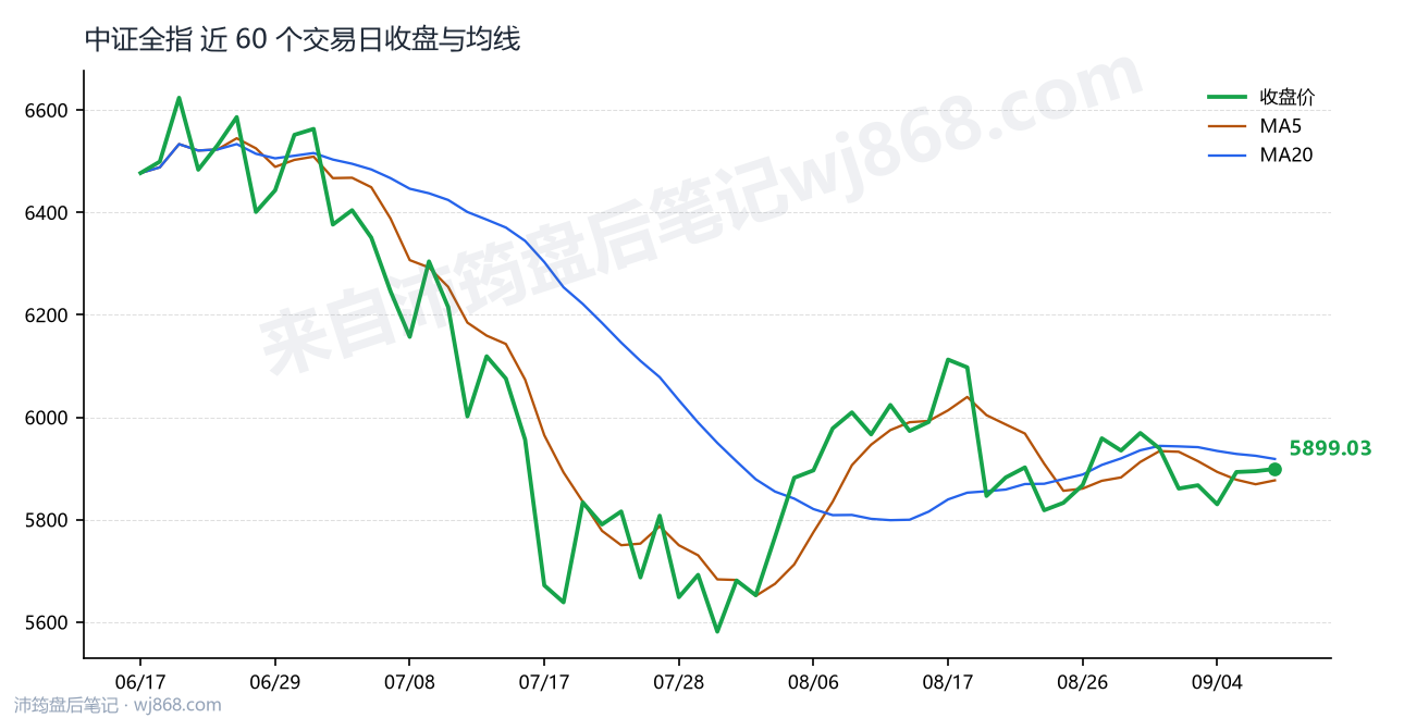 中证全指(000985) 2026年9月9日 收盘走势图