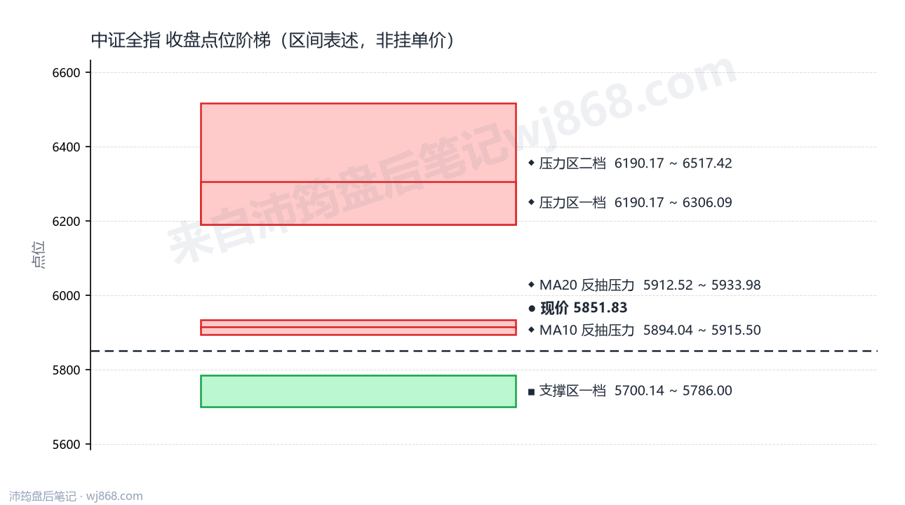 中证全指(000985) 2026年9月10日 点位阶梯图