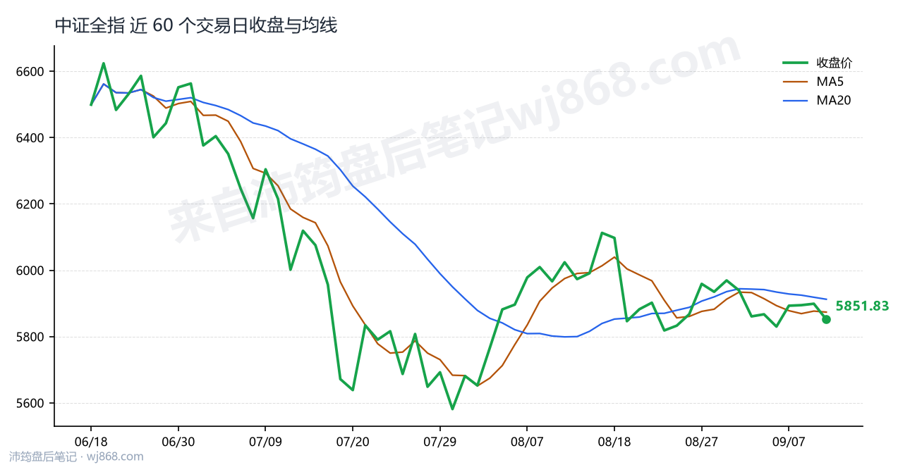 中证全指(000985) 2026年9月10日 收盘走势图
