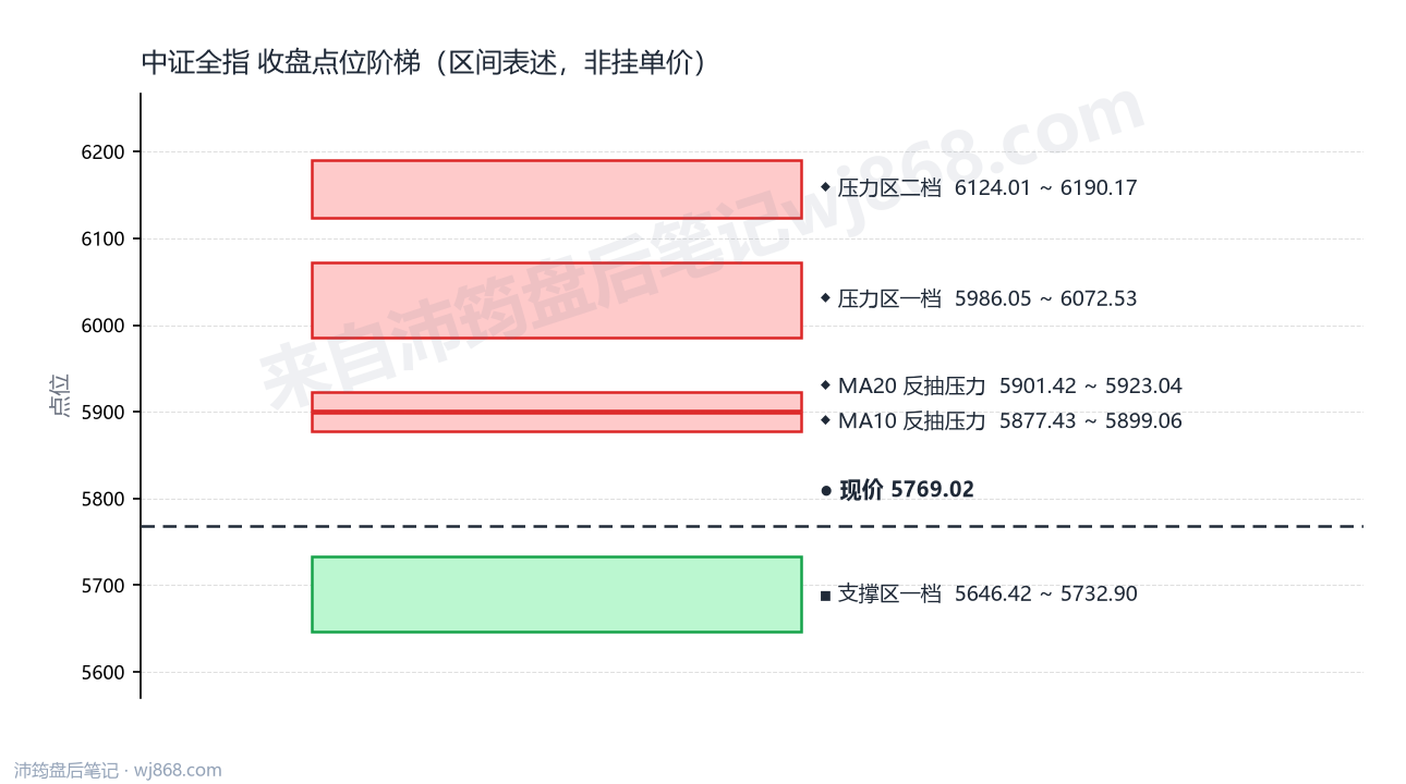 中证全指(000985) 2026年9月11日 点位阶梯图