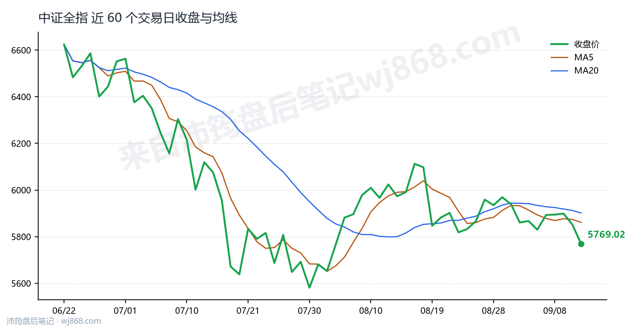 中证全指(000985) 2026年9月11日 收盘走势图