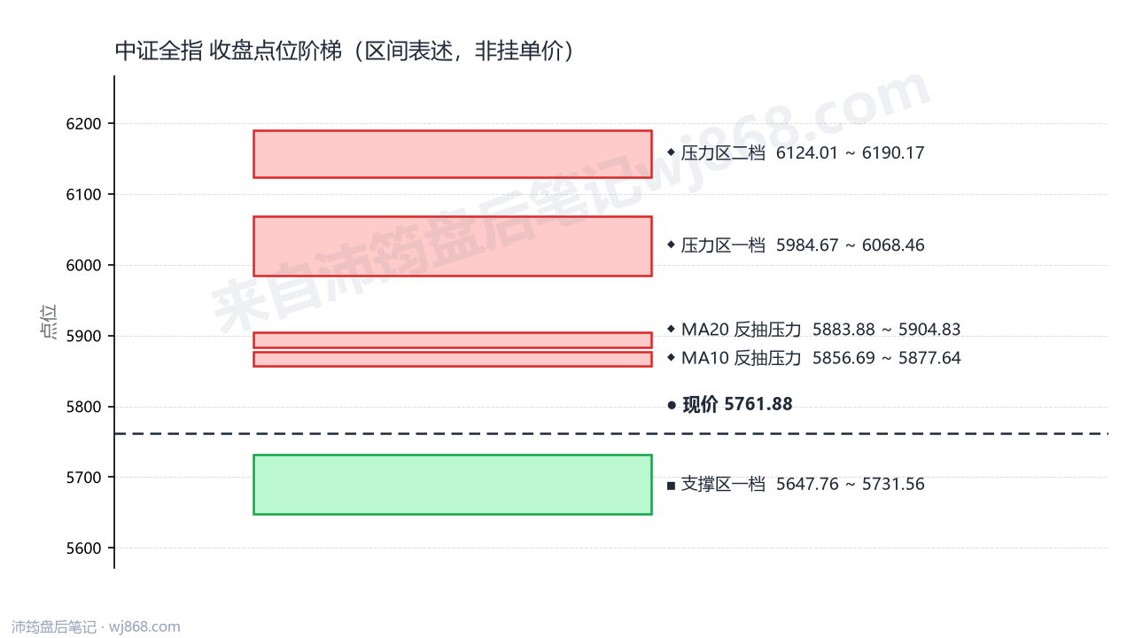 中证全指(000985) 2026年9月14日 点位阶梯图