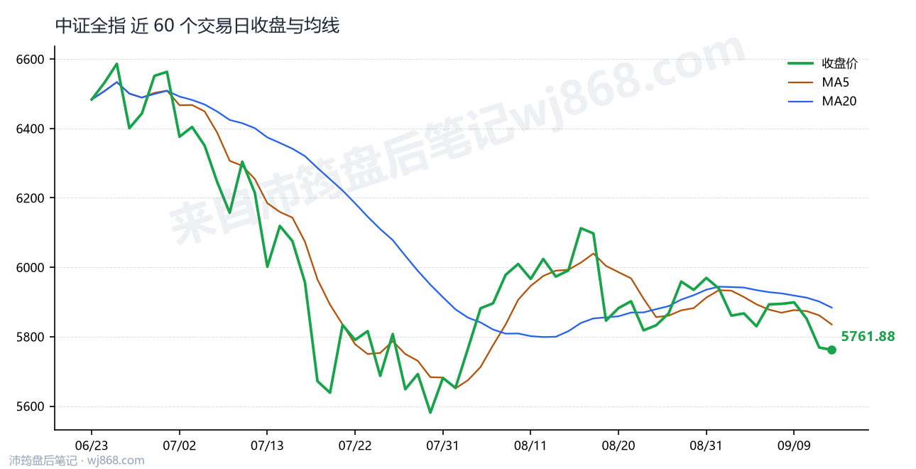 中证全指(000985) 2026年9月14日 收盘走势图
