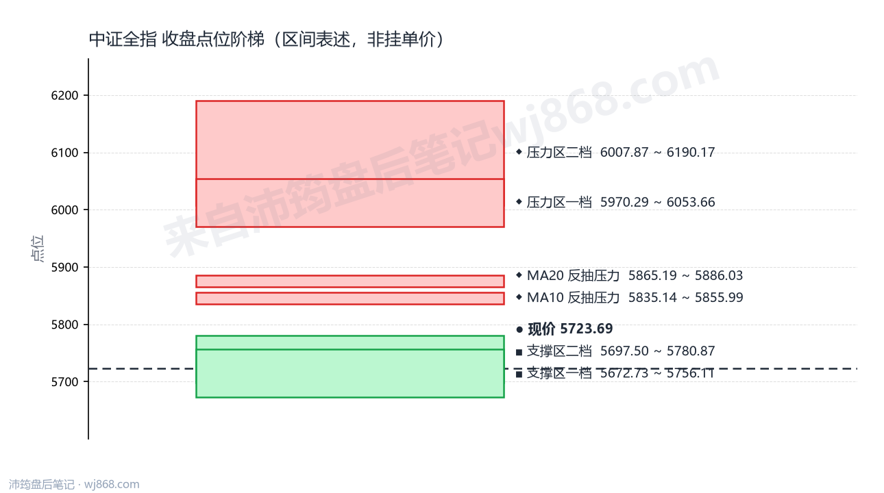 中证全指(000985) 2026年9月15日 点位阶梯图