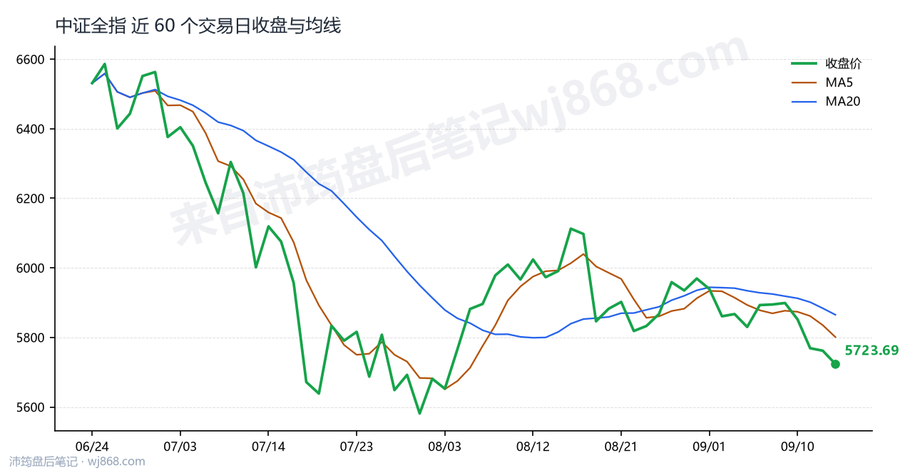 中证全指(000985) 2026年9月15日 收盘走势图