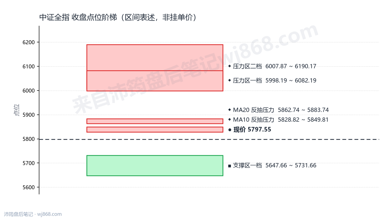 中证全指(000985) 2026年9月16日 点位阶梯图