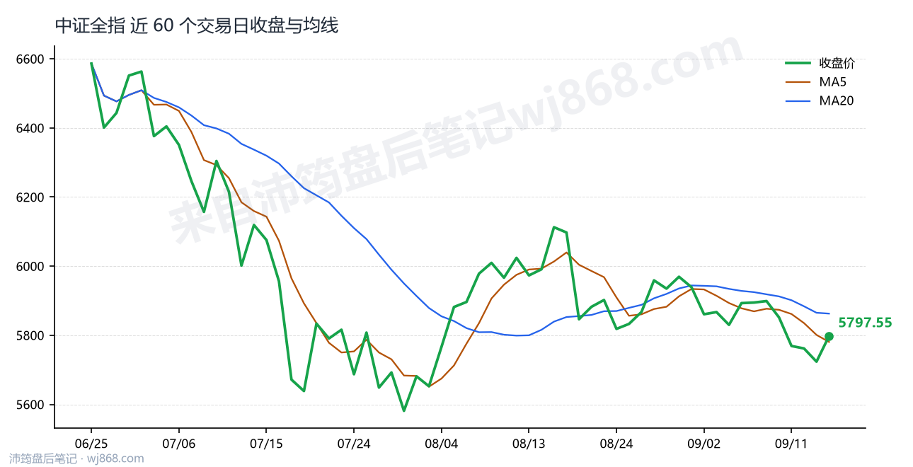 中证全指(000985) 2026年9月16日 收盘走势图