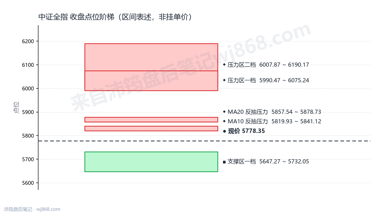 中证全指(000985) 2026年9月17日 点位阶梯图