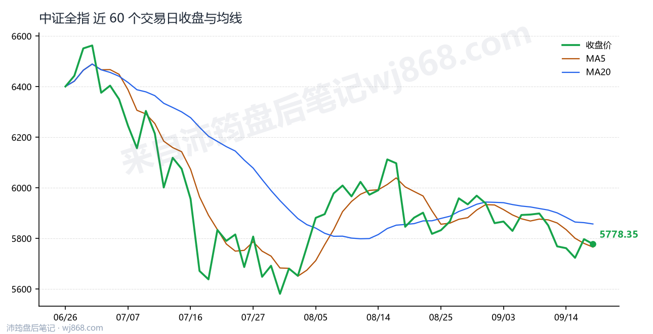中证全指(000985) 2026年9月17日 收盘走势图