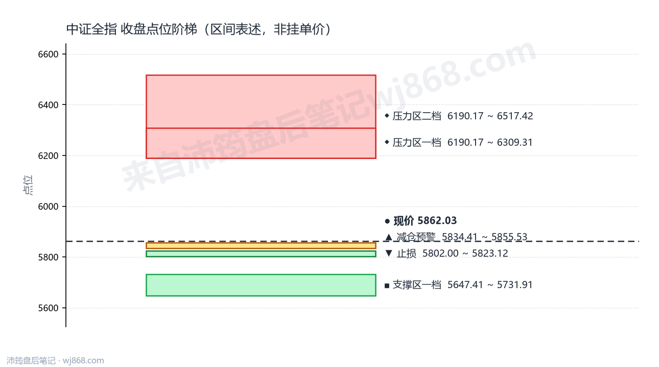 中证全指(000985) 2026年9月18日 点位阶梯图