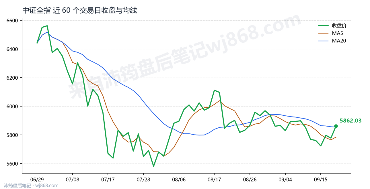 中证全指(000985) 2026年9月18日 收盘走势图
