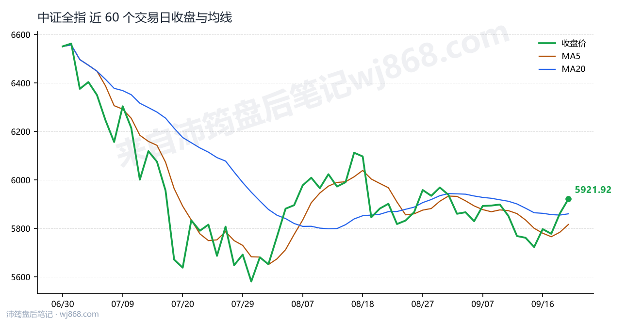 中证全指(000985) 2026年9月21日 收盘走势图