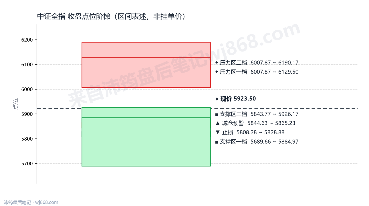 中证全指(000985) 2026年9月22日 点位阶梯图