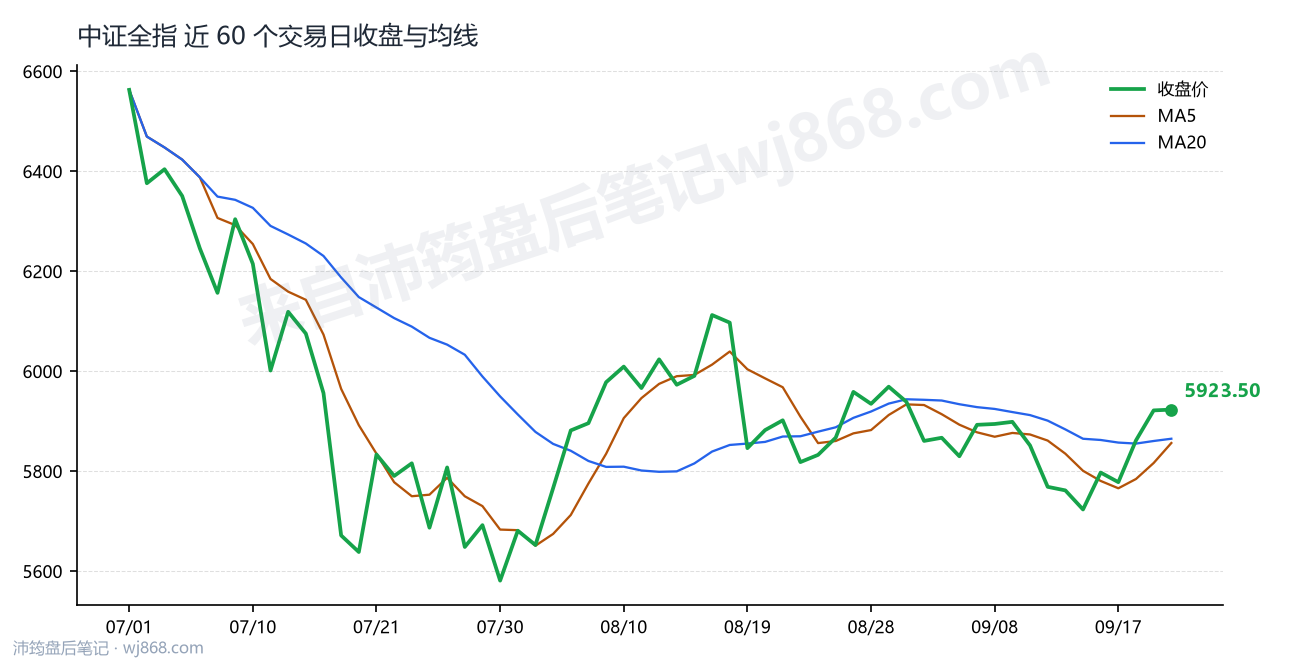 中证全指(000985) 2026年9月22日 收盘走势图