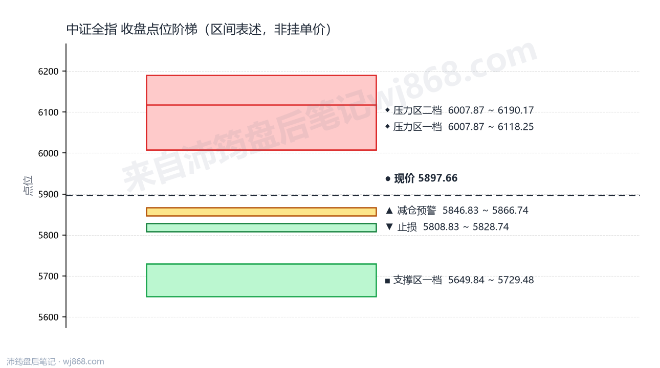 中证全指(000985) 2026年9月23日 点位阶梯图