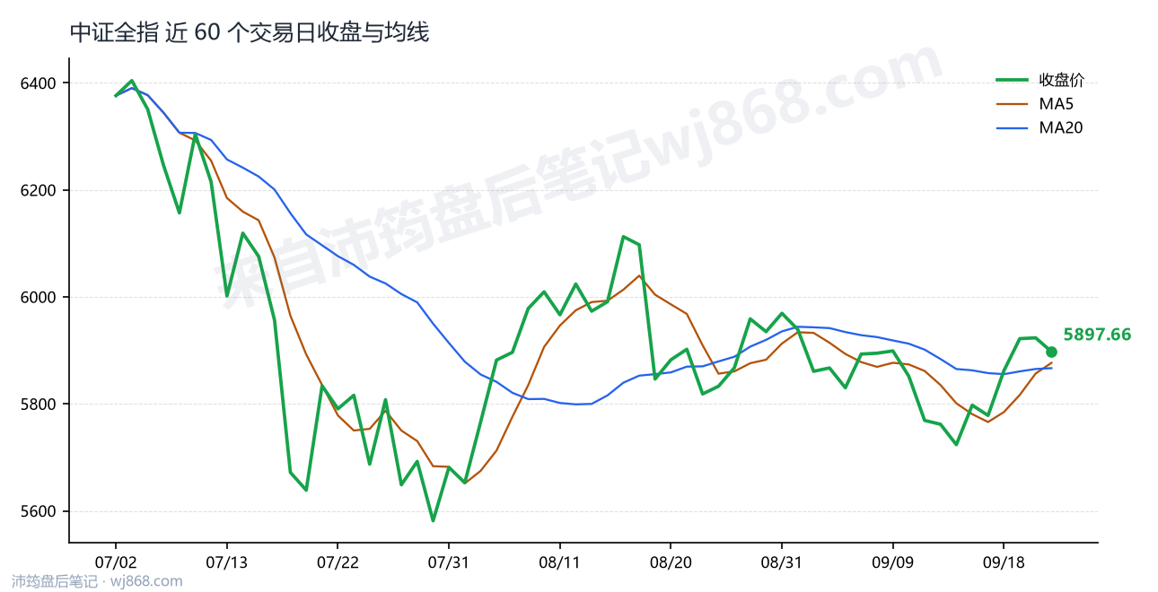 中证全指(000985) 2026年9月23日 收盘走势图