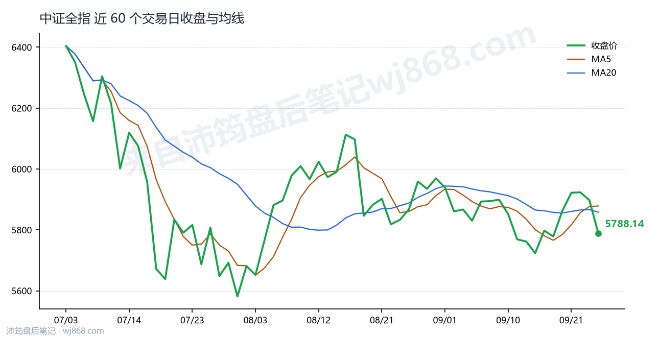 中证全指(000985) 2026年9月24日 收盘走势图