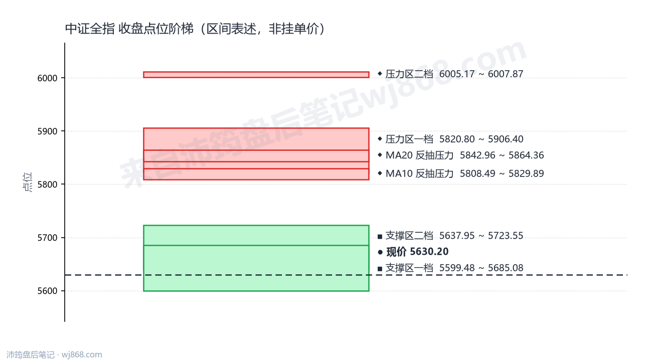 中证全指(000985) 2026年9月28日 点位阶梯图