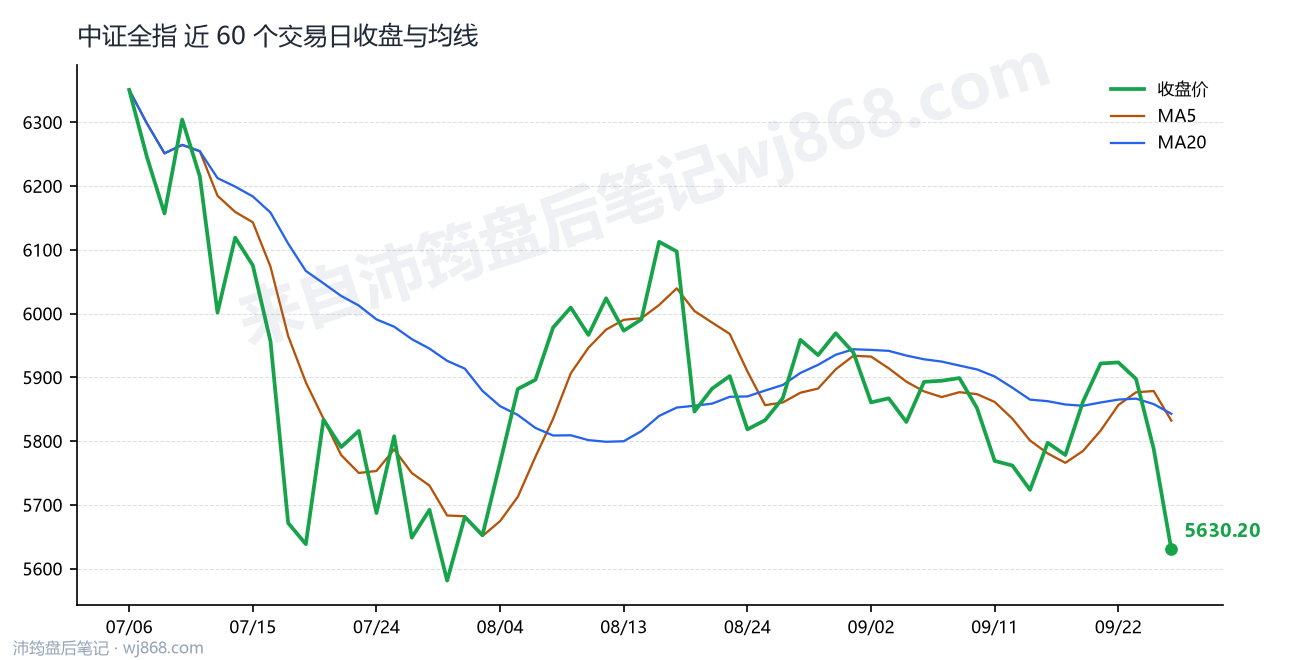 中证全指(000985) 2026年9月28日 收盘走势图