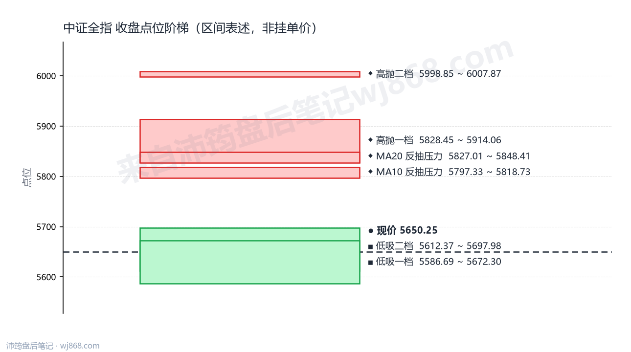 中证全指 点位阶梯