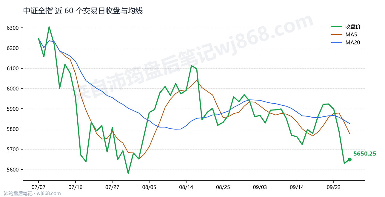 中证全指 走势