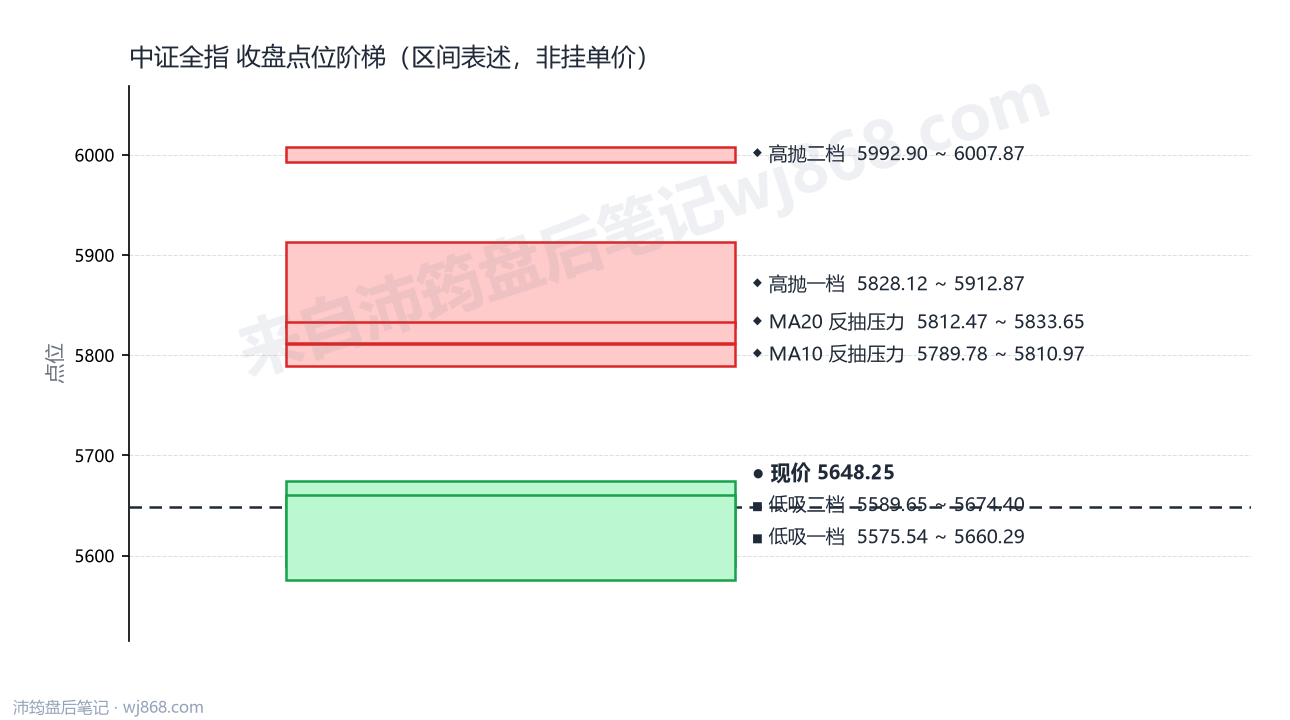中证全指(000985) 2026年9月30日 点位阶梯图