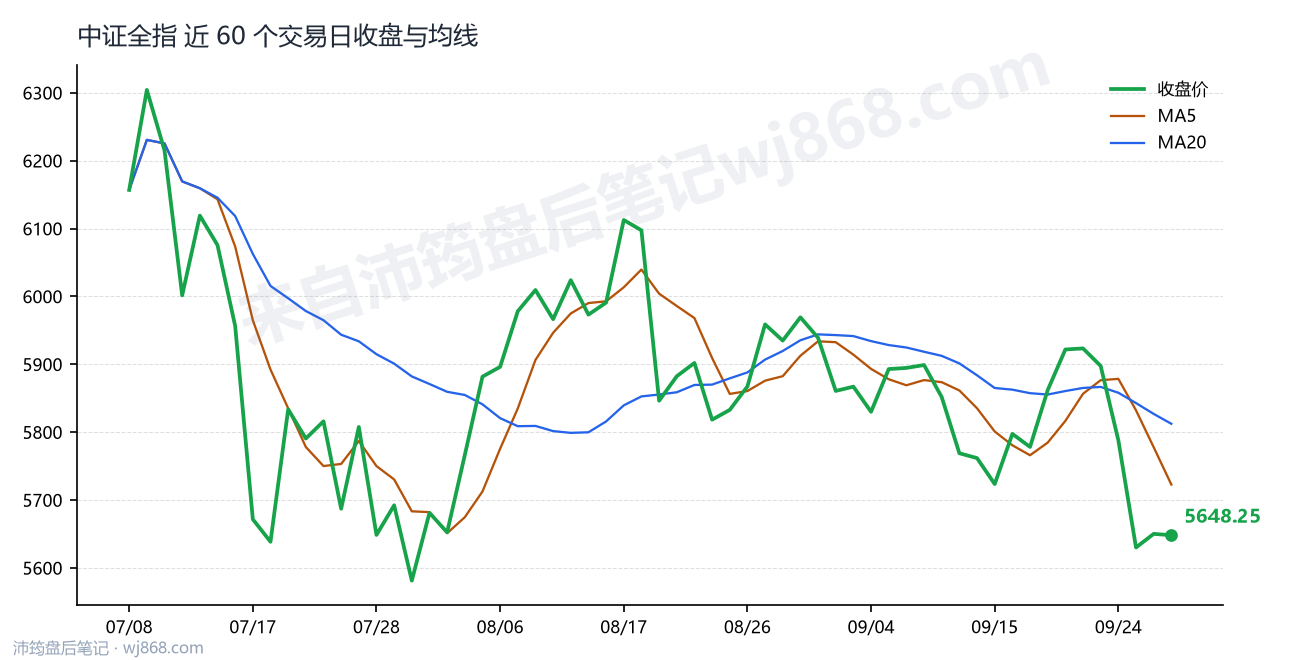 中证全指(000985) 2026年9月30日 收盘走势图