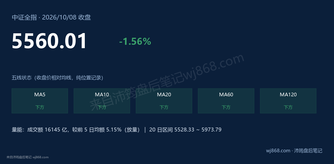 中证全指(000985) 2026年10月8日 收盘结论卡
