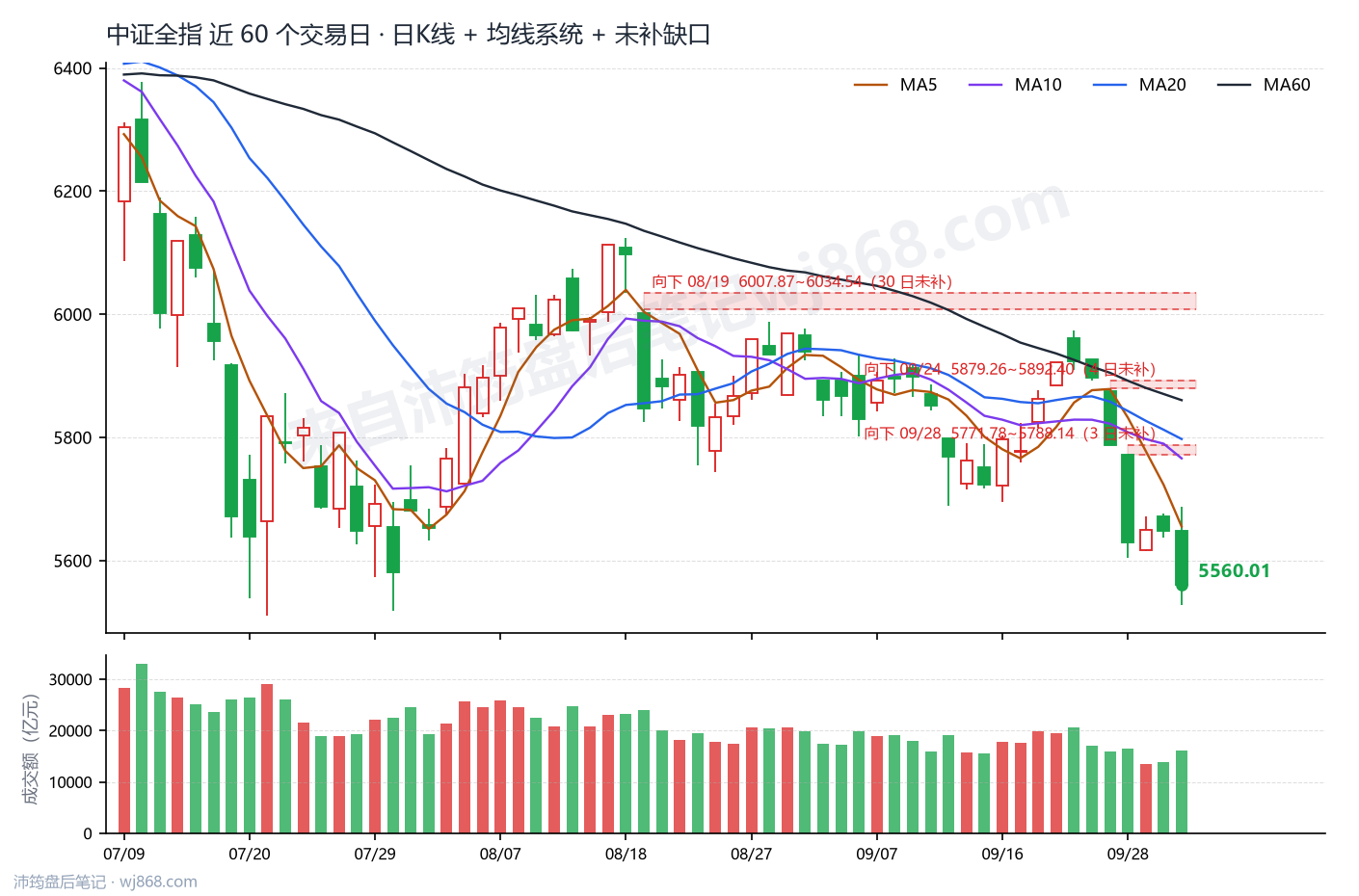 中证全指(000985) 2026年10月8日 收盘K线图