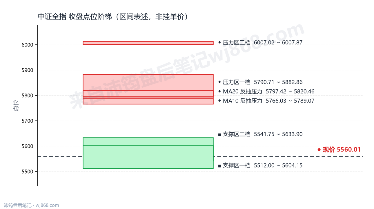 中证全指(000985) 2026年10月8日 点位阶梯图