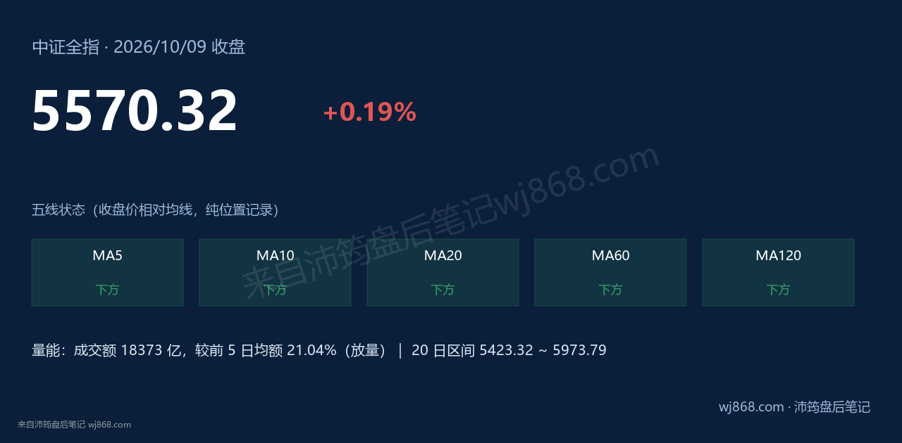 中证全指(000985) 2026年10月9日 收盘结论卡