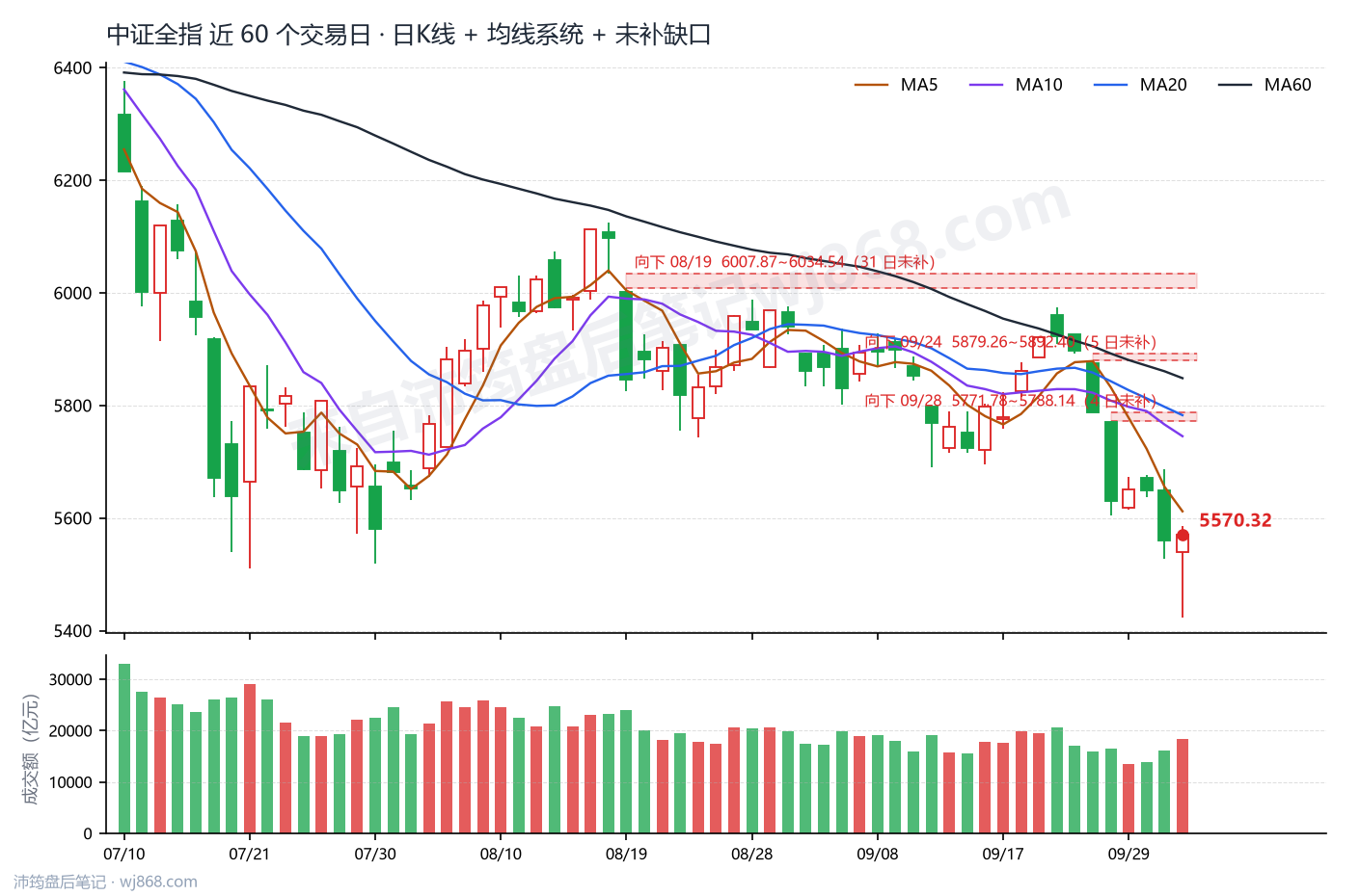 中证全指(000985) 2026年10月9日 收盘K线图