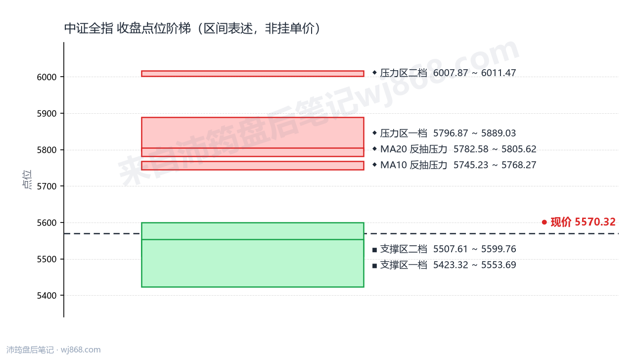 中证全指(000985) 2026年10月9日 点位阶梯图