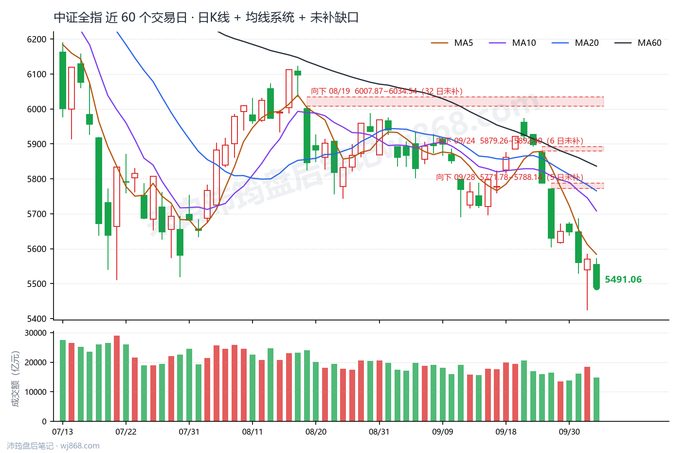 中证全指(000985) 2026年10月12日 收盘K线图