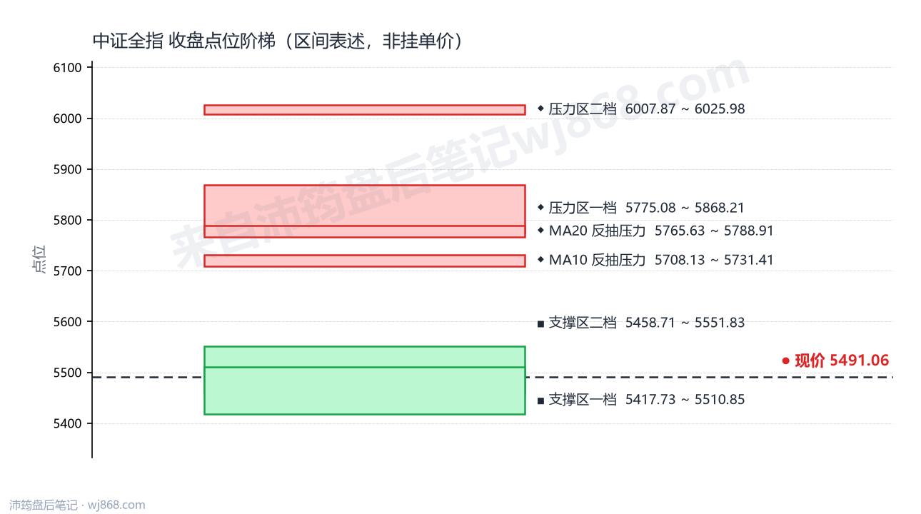 中证全指(000985) 2026年10月12日 点位阶梯图
